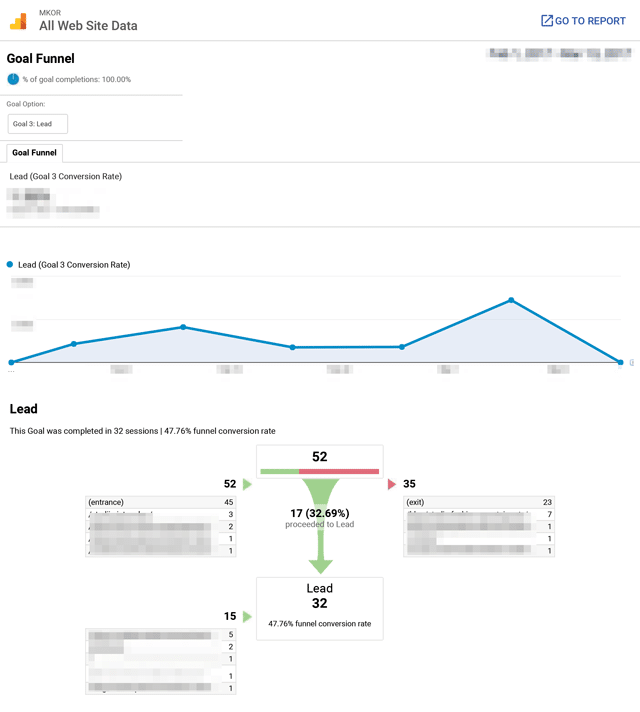 masurare-conversii-analytics